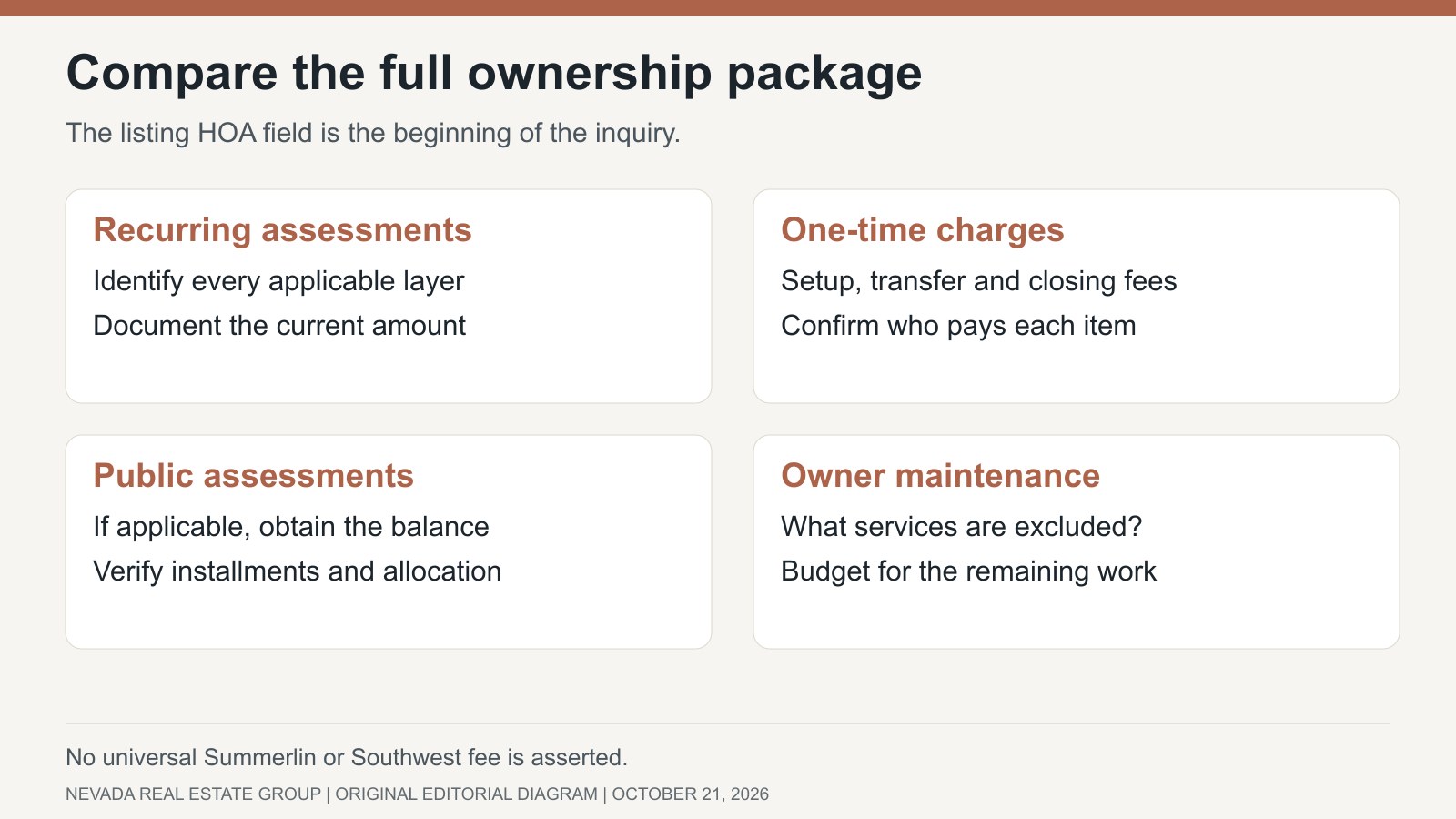 Fee-comparison diagram separating recurring association charges, one-time fees and owner maintenance