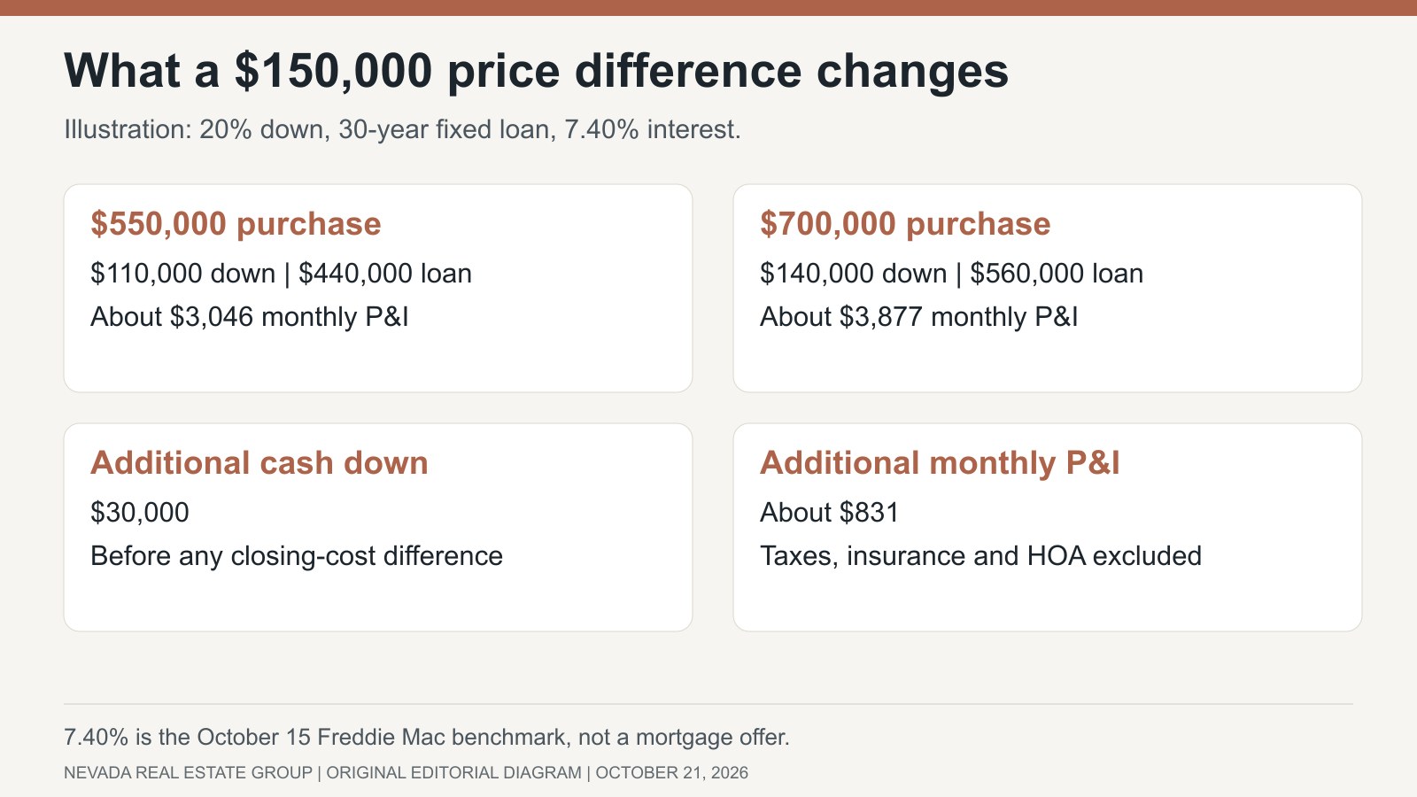 Illustrative $550,000 and $700,000 purchases at 20 percent down and 7.40 percent show about $3,046 versus $3,877 monthly principal and interest