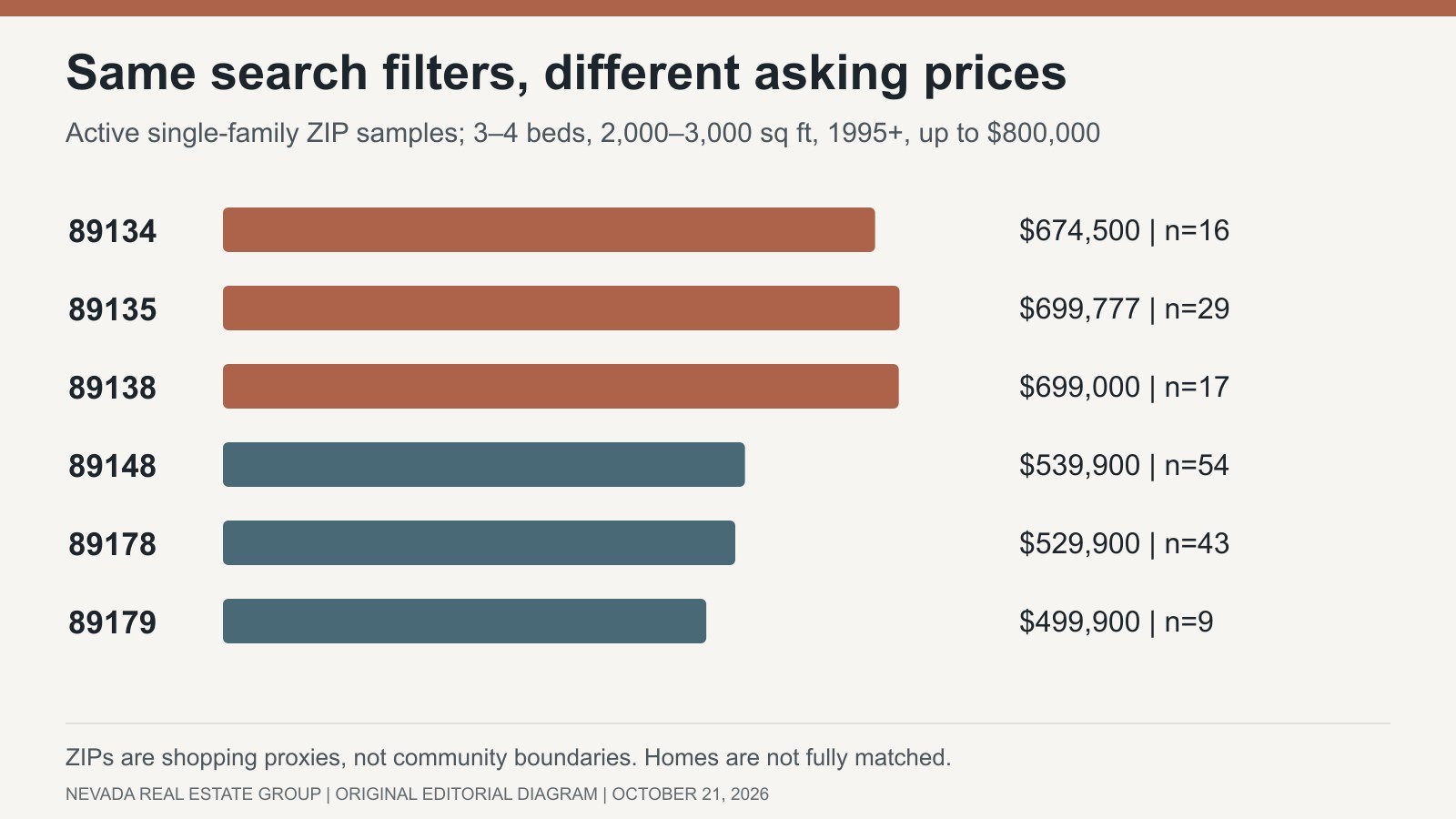 Six common-filter median asking prices with sample counts: 89134 $674,500, 89135 $699,777, 89138 $699,000, 89148 $539,900, 89178 $529,900, 89179 $499,900