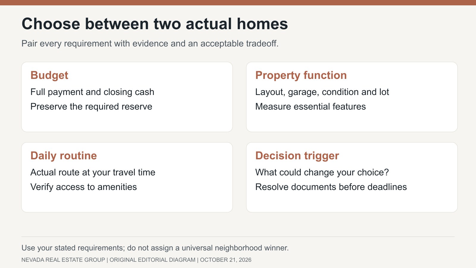 Buyer worksheet pairing requirements with evidence and tradeoffs for two actual homes