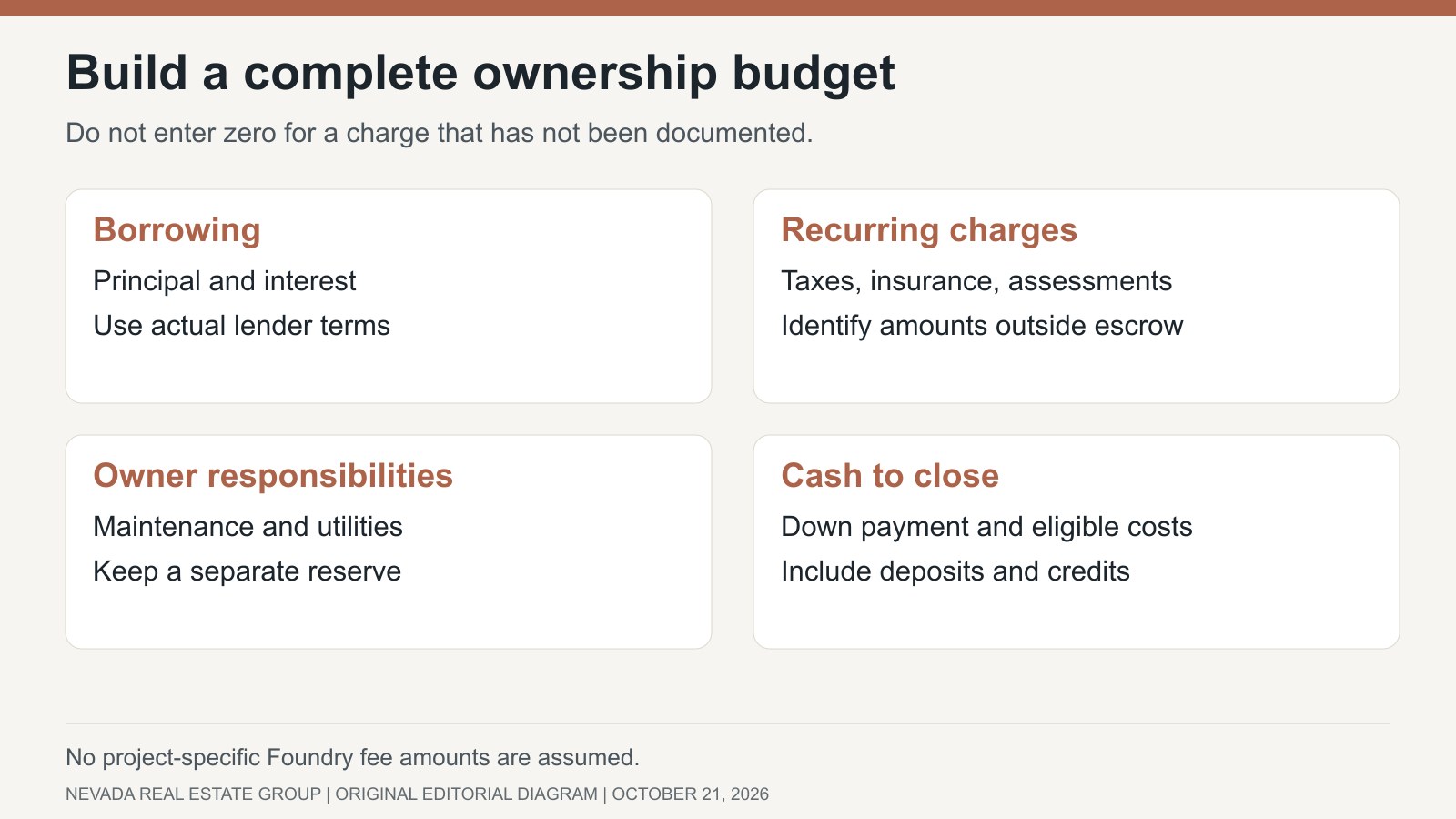 Budget stack showing principal and interest plus taxes, insurance, assessments, maintenance and closing cash