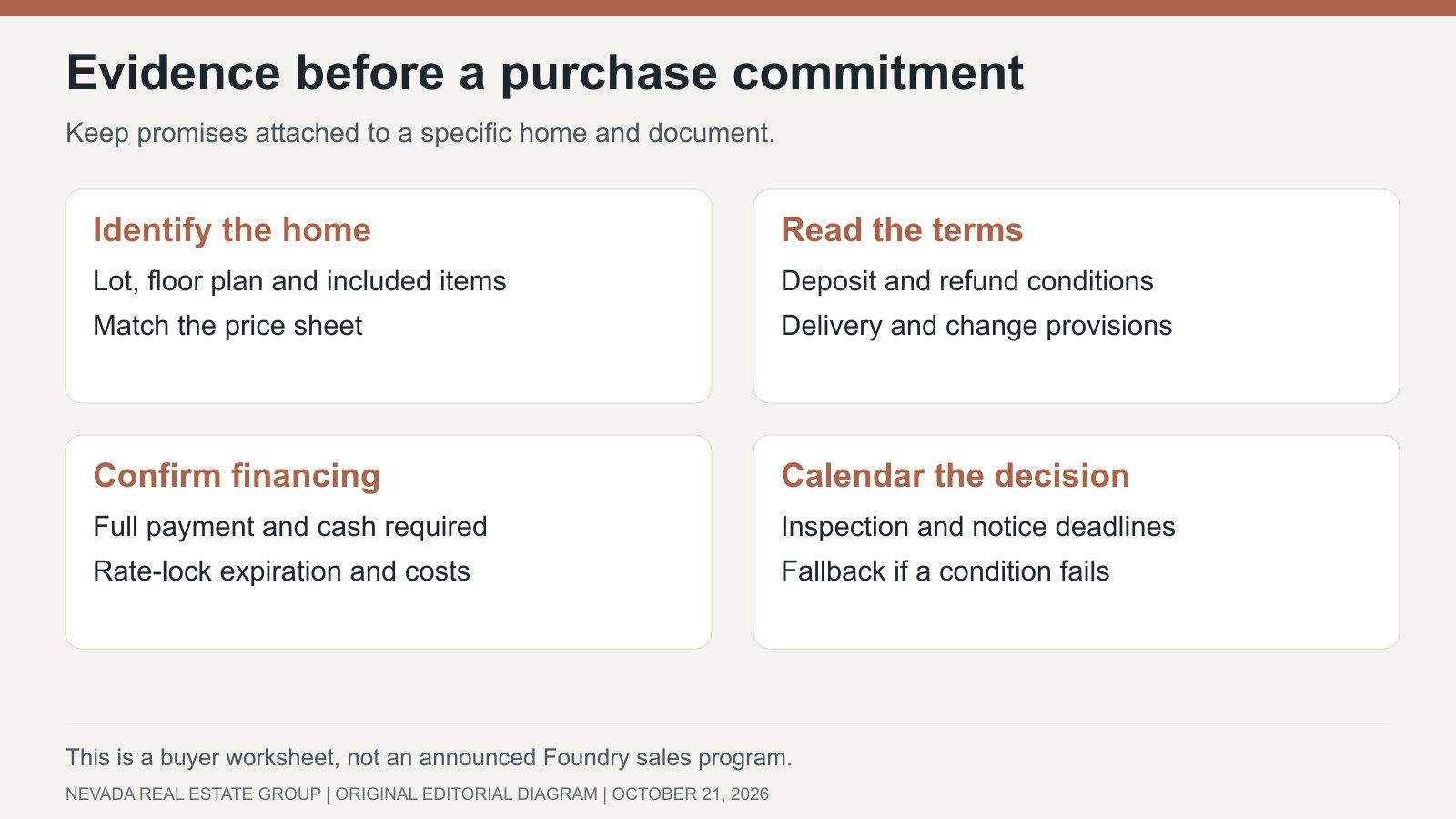Decision diagram: identify the home, obtain written terms, confirm financing and deadlines, then decide whether to commit