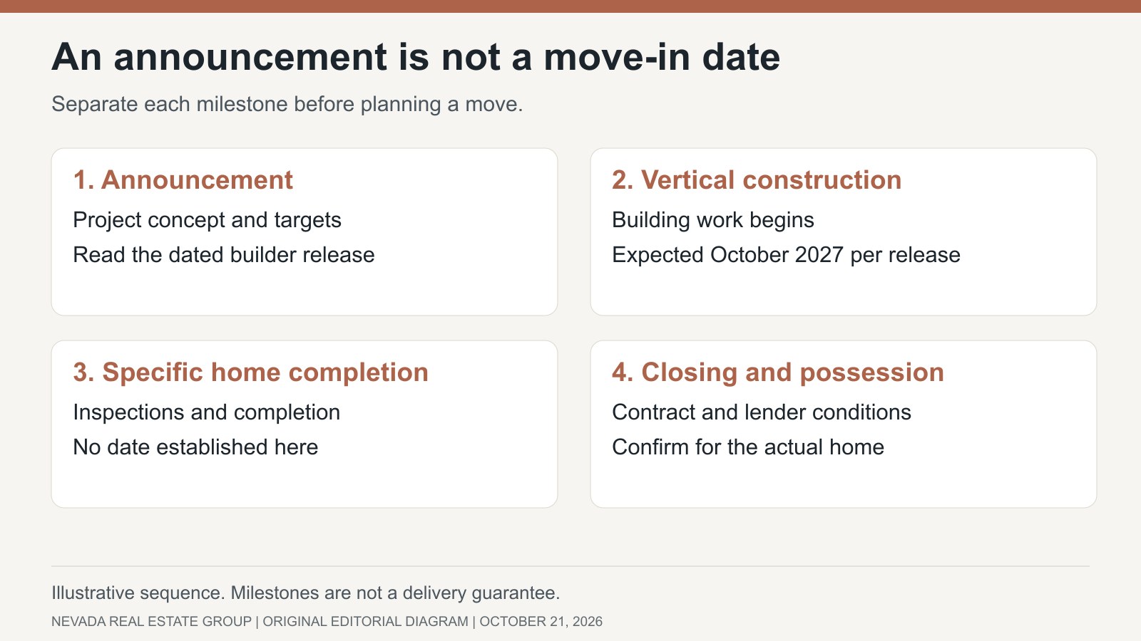 Milestone diagram separating announcement, vertical construction, specific home completion and closing