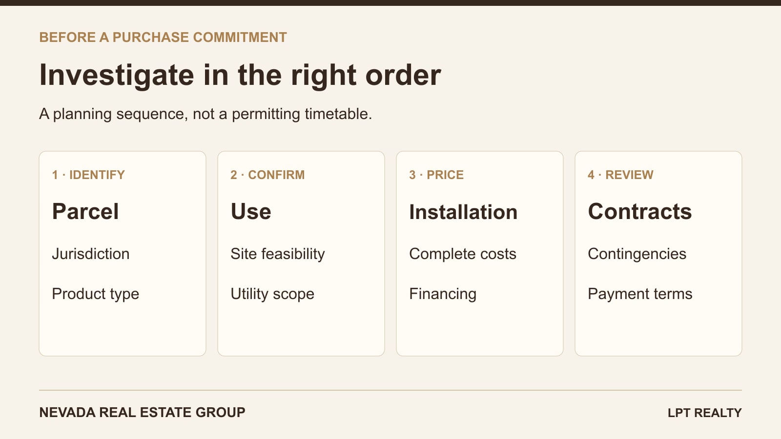 Tiny-home purchase sequence: identify parcel, confirm use, price installation, review contracts