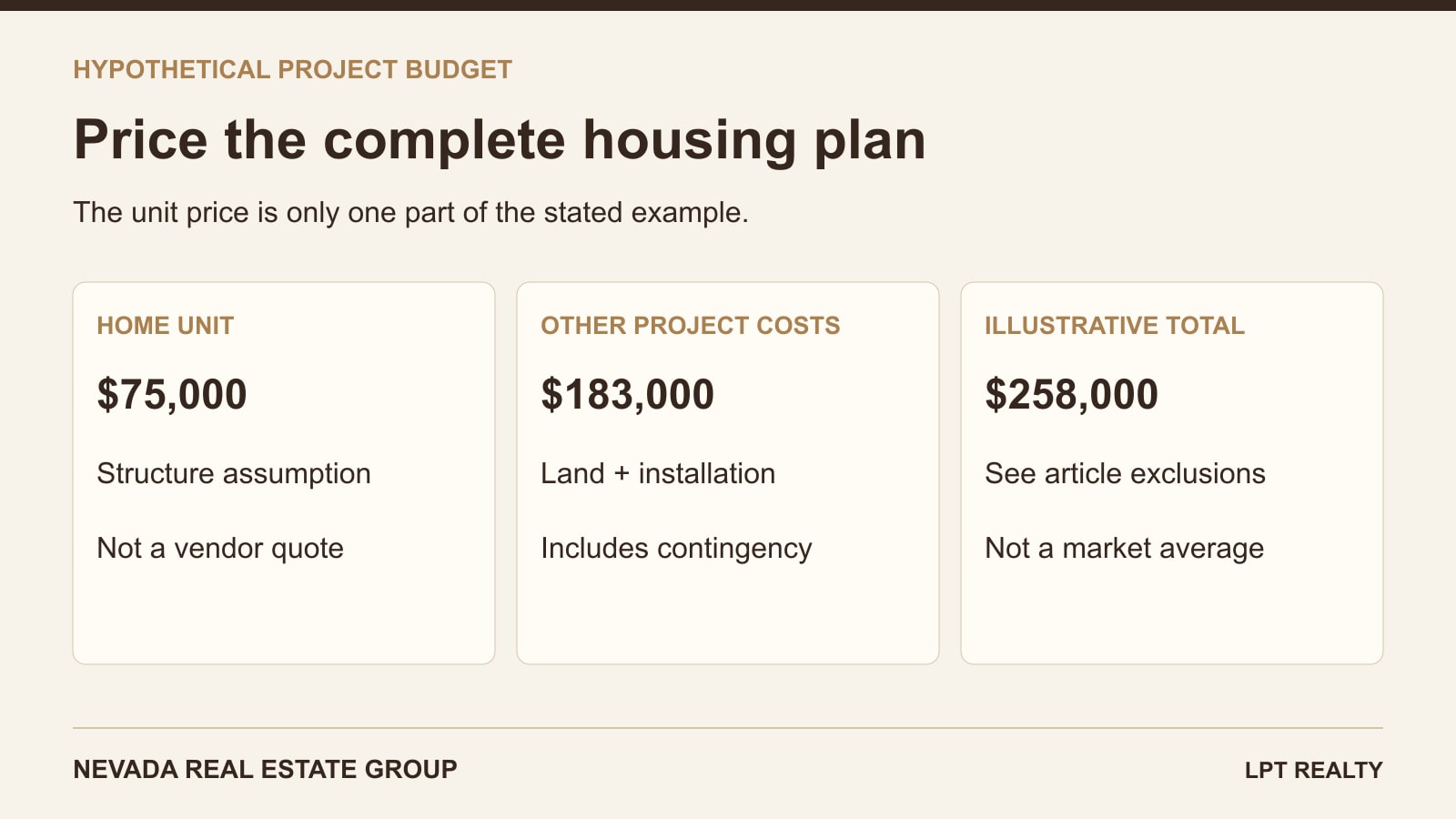 Illustrative tiny-home budget showing $75,000 for the unit and $258,000 for the stated complete project