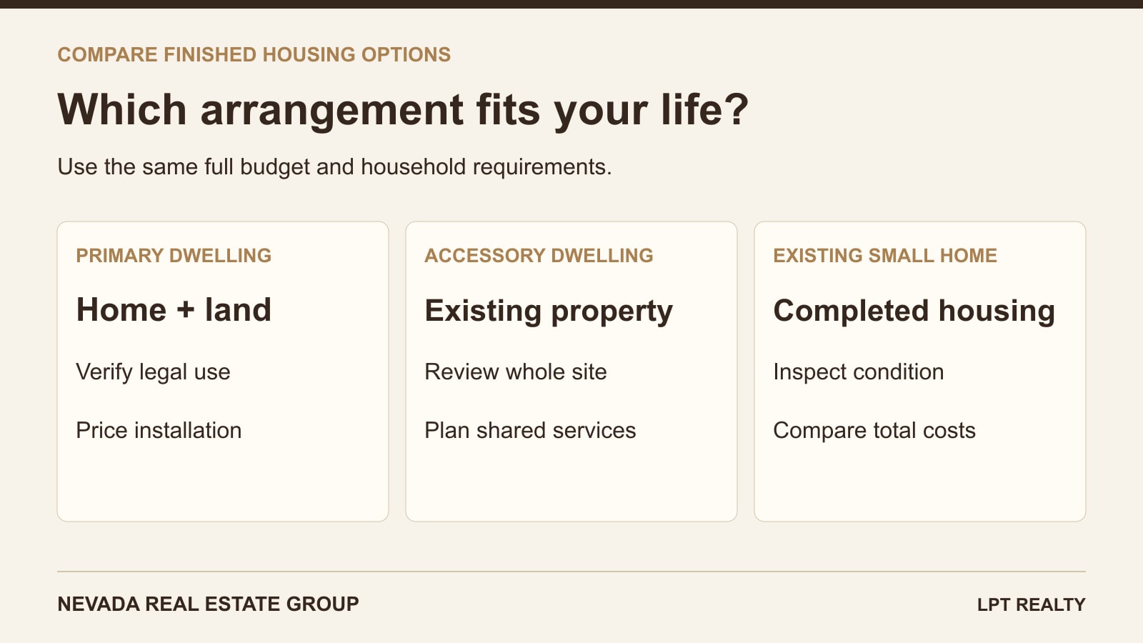 Compare a primary tiny dwelling, an accessory dwelling and an existing small home using the same complete budget