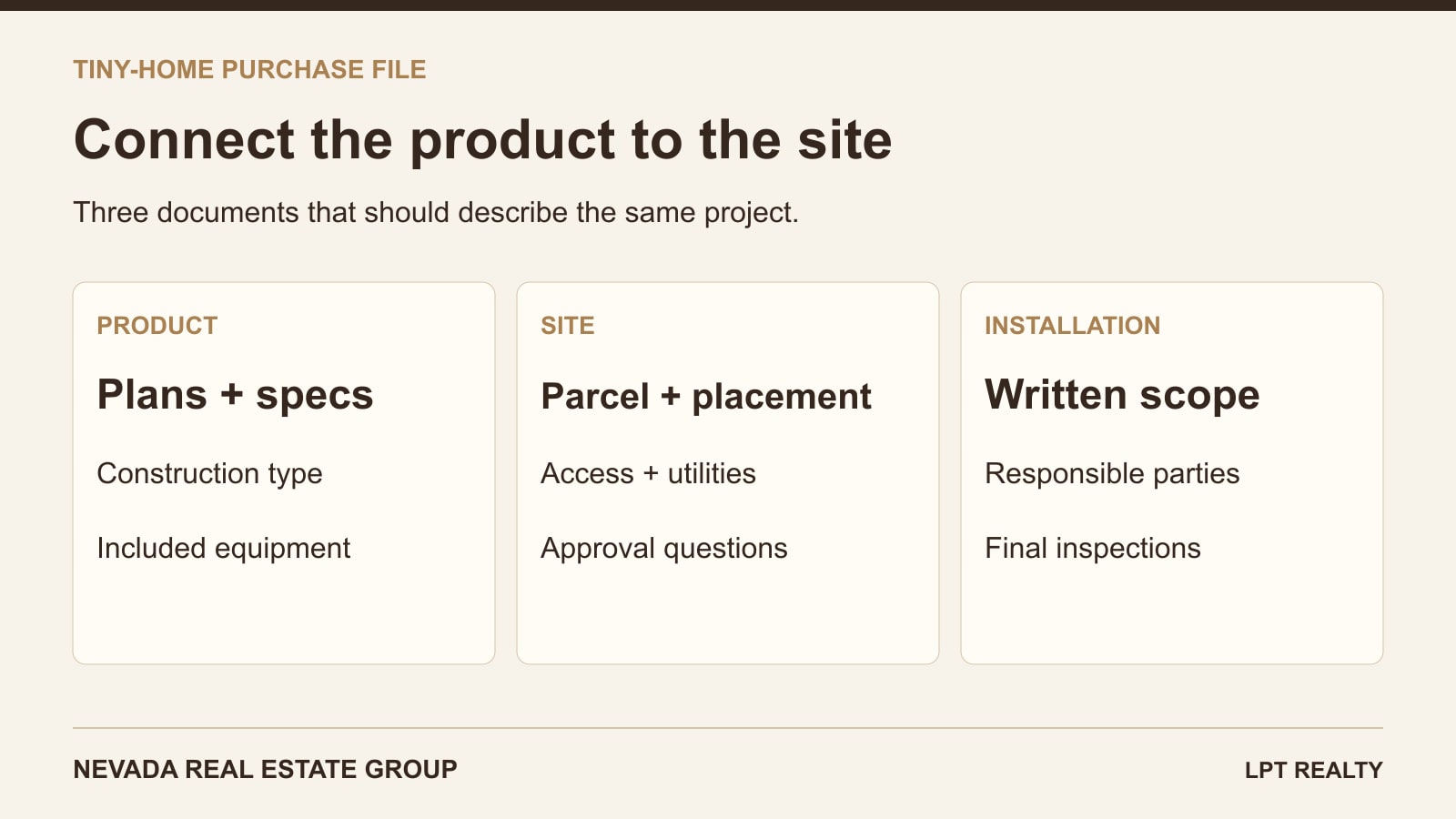 Three parts of a tiny-home purchase file: product documents, site plan and installation contract