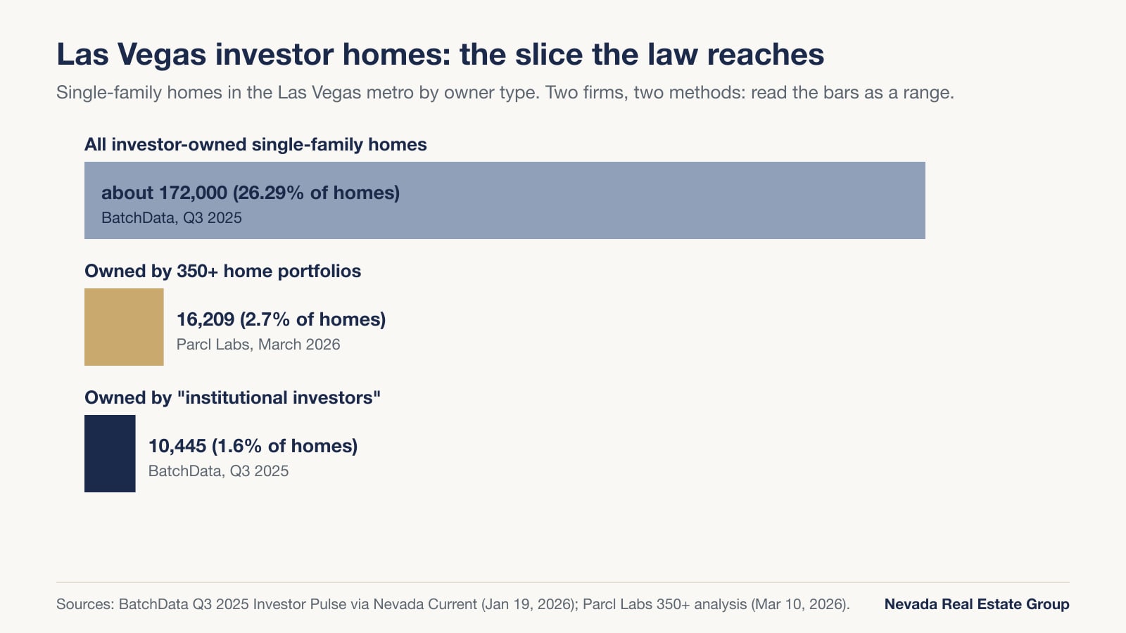 Bar chart comparing about 172,000 investor-owned Las Vegas single-family homes with 16,209 homes in 350-plus portfolios and 10,445 homes held by institutional investors