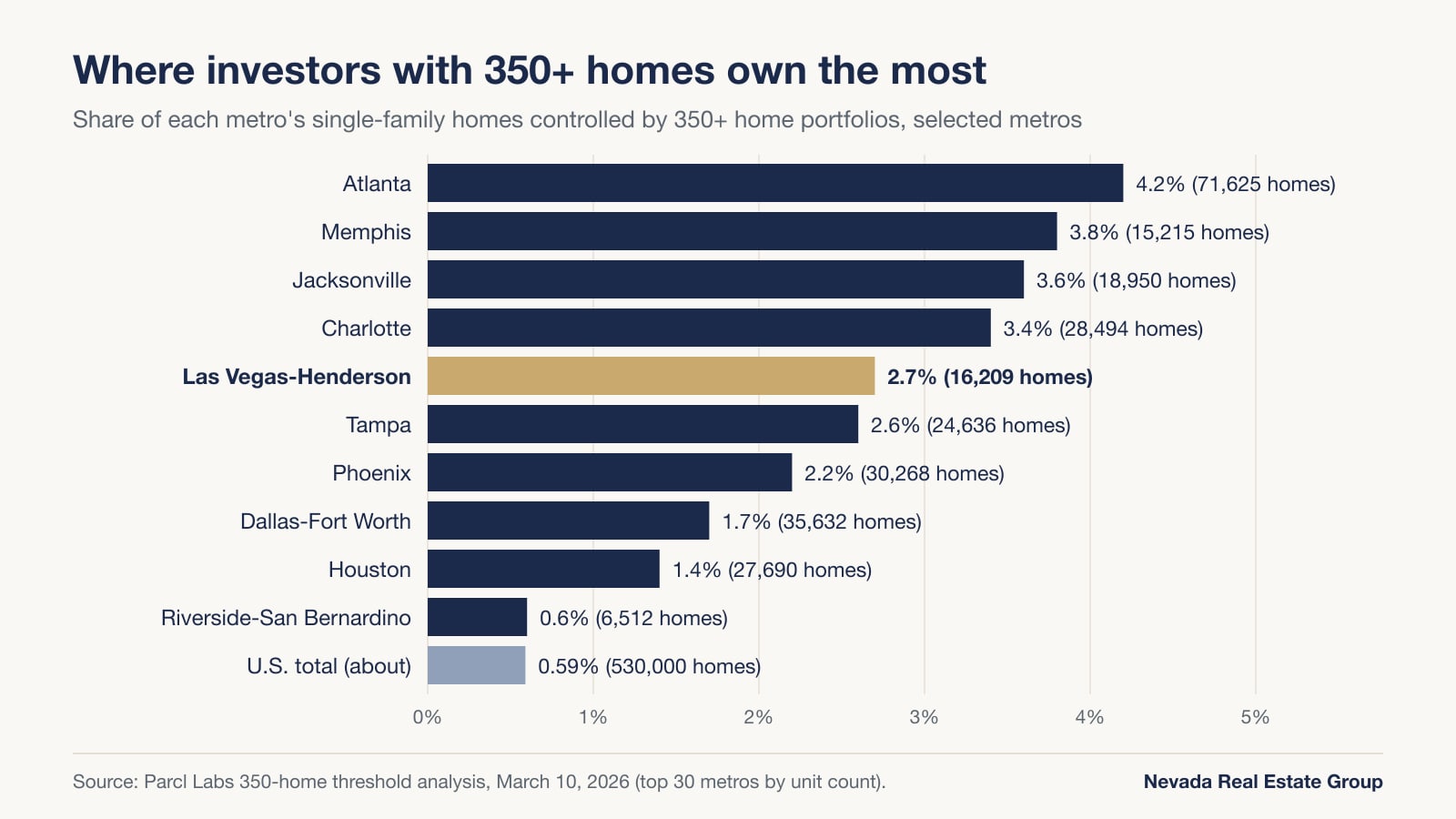 Bar chart of the share of single-family homes owned by 350-plus home investors by metro, with Las Vegas-Henderson at 2.7% and 16,209 homes against Atlanta at 4.2% and the U.S. at 0.59%