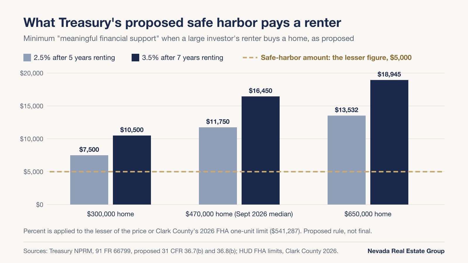 Bar chart showing 2.5% and 3.5% of $300,000, $470,000 and $650,000 home prices against Treasury's proposed $5,000 safe-harbor amount for renter purchase support