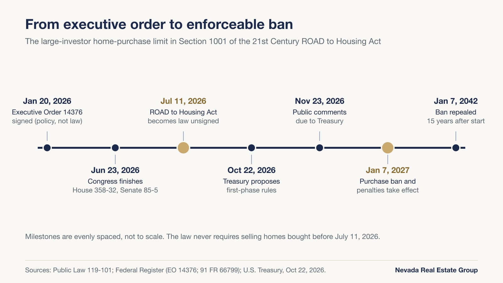 Timeline chart from Executive Order 14376 on January 20, 2026 to the ROAD to Housing Act becoming law July 11, 2026, Treasury's October 22 proposal, the January 7, 2027 start and the January 7, 2042 repeal