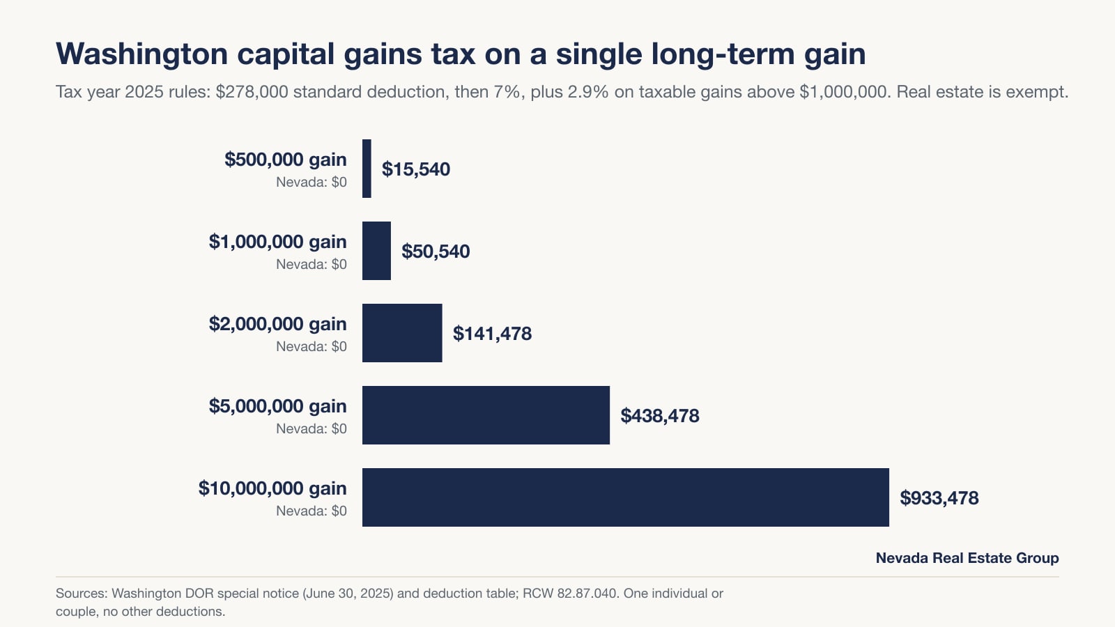 Bar chart of Washington capital gains tax under tax year 2025 rules: $15,540 on a $500,000 gain, $50,540 on $1 million, $141,478 on $2 million, $438,478 on $5 million and $933,478 on $10 million