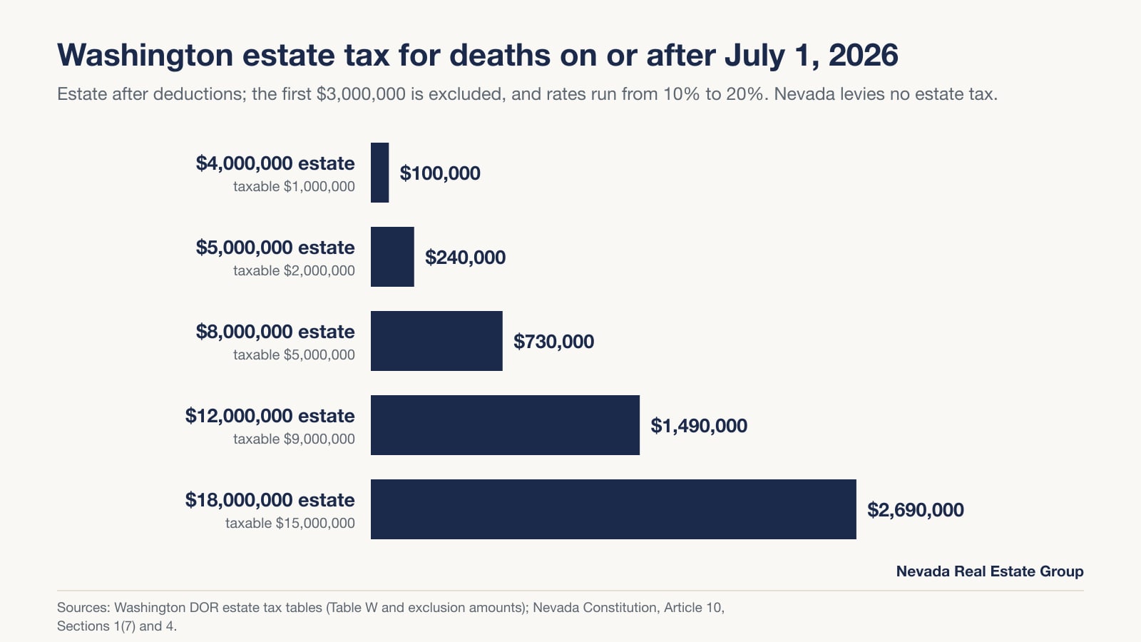 Bar chart of Washington estate tax for deaths on or after July 1, 2026: $100,000 on a $4 million estate, $240,000 on $5 million, $730,000 on $8 million, $1,490,000 on $12 million and $2,690,000 on $18 million