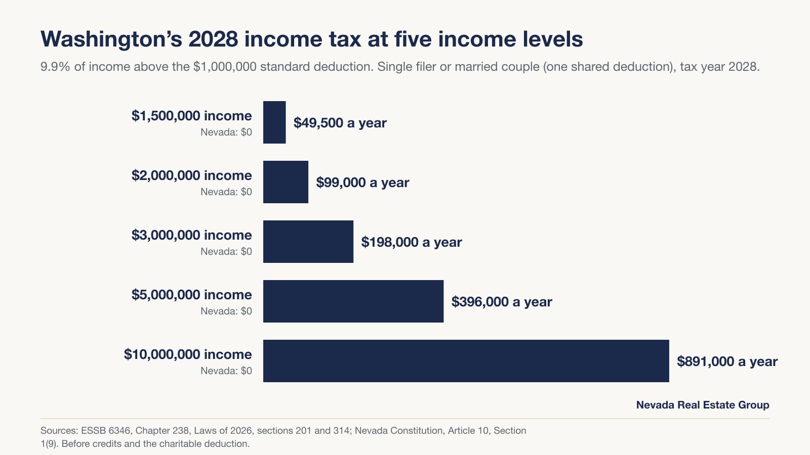 Bar chart of Washington's 2028 income tax: $49,500 at $1.5 million of income, $99,000 at $2 million, $198,000 at $3 million, $396,000 at $5 million and $891,000 at $10 million; Nevada $0