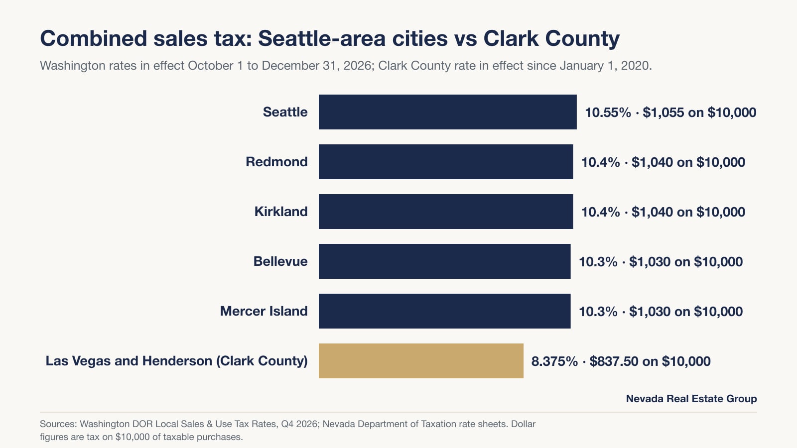 Bar chart of combined sales tax rates: Seattle 10.55%, Redmond 10.4%, Kirkland 10.4%, Bellevue 10.3%, Mercer Island 10.3%, and Clark County 8.375%, with the tax on $10,000 of purchases for each