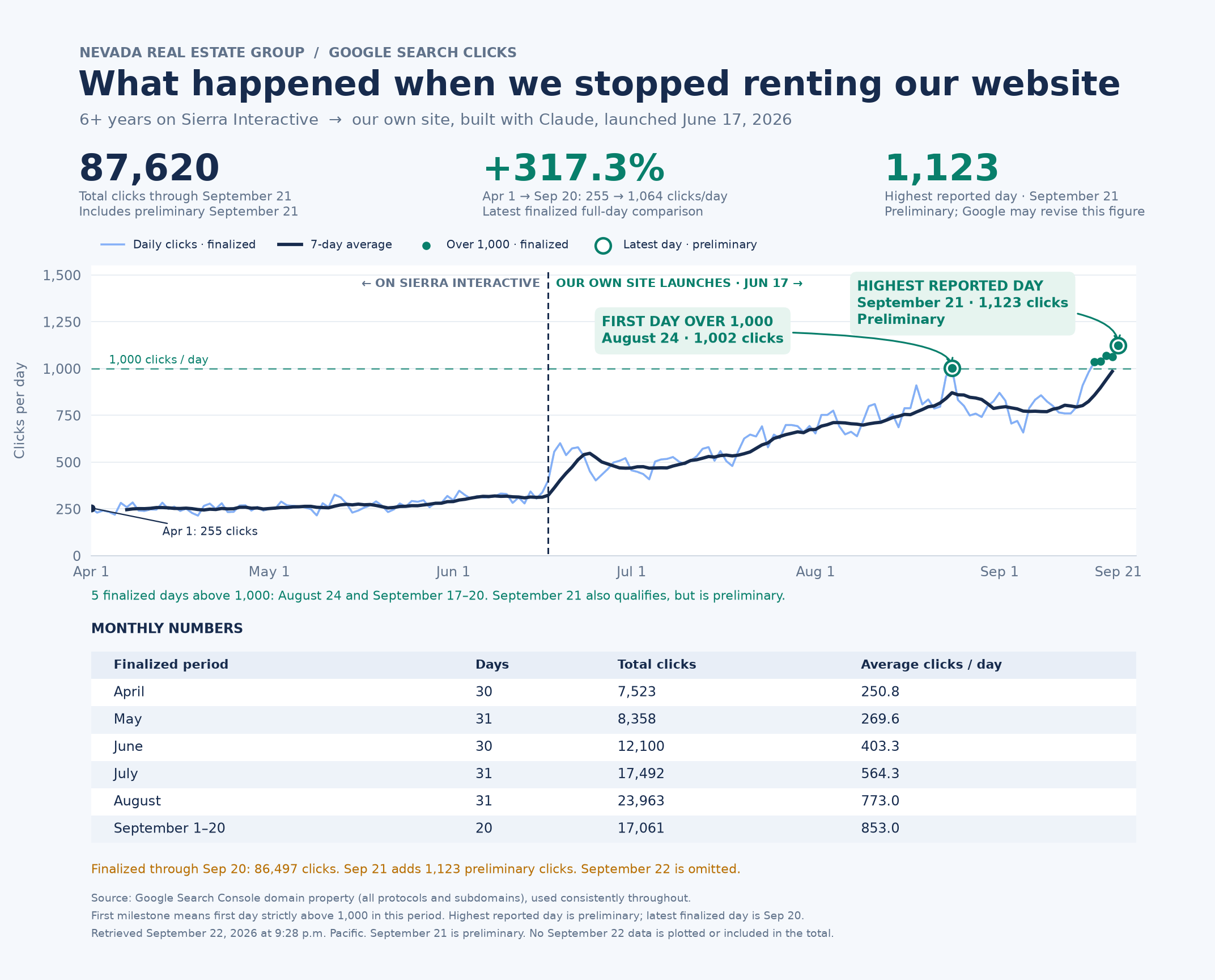 NREG Google Search clicks, April 1–September 21, 2026: June 17 site launch, first 1,002-click day August 24, and preliminary high of 1,123 on September 21.